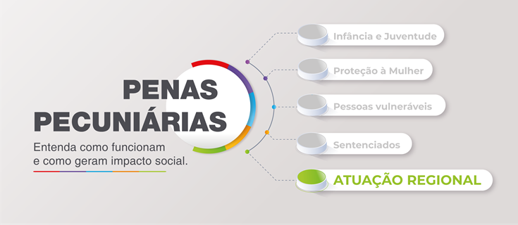 Foram contemplados projetos sociais que ofertam oficinas de construção civil, cultura e tecnologia